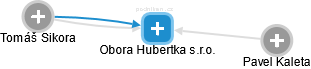 Obora Hubertka s.r.o. - obrázek vizuálního zobrazení vztahů obchodního rejstříku