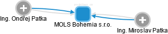 MOLS Bohemia s.r.o. - obrázek vizuálního zobrazení vztahů obchodního rejstříku