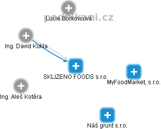 SKLIZENO FOODS s.r.o. - obrázek vizuálního zobrazení vztahů obchodního rejstříku