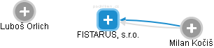 FISTARUS, s.r.o. - obrázek vizuálního zobrazení vztahů obchodního rejstříku