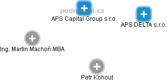 APS Capital Group s.r.o. - obrázek vizuálního zobrazení vztahů obchodního rejstříku