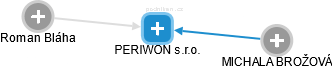 PERIWON s.r.o. - obrázek vizuálního zobrazení vztahů obchodního rejstříku