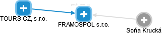 FRAMOSPOL s.r.o. - obrázek vizuálního zobrazení vztahů obchodního rejstříku