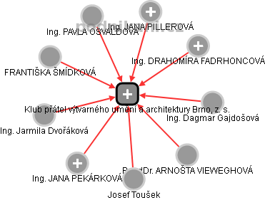 Klub přátel výtvarného umění a architektury Brno, z. s. - obrázek vizuálního zobrazení vztahů obchodního rejstříku