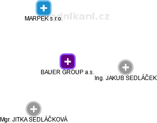 BAUER GROUP a.s. - obrázek vizuálního zobrazení vztahů obchodního rejstříku