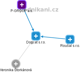 Dogcat s.r.o. - obrázek vizuálního zobrazení vztahů obchodního rejstříku
