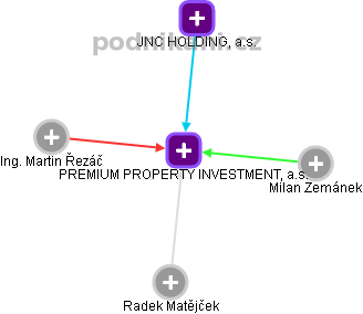 PREMIUM PROPERTY INVESTMENT, a.s. - obrázek vizuálního zobrazení vztahů obchodního rejstříku