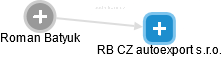 RB CZ autoexport s.r.o. - obrázek vizuálního zobrazení vztahů obchodního rejstříku