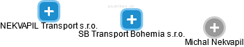 SB Transport Bohemia s.r.o. - obrázek vizuálního zobrazení vztahů obchodního rejstříku
