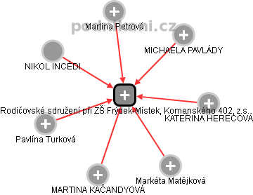 Rodičovské sdružení při ZŠ Frýdek-Místek, Komenského 402, z.s. - obrázek vizuálního zobrazení vztahů obchodního rejstříku