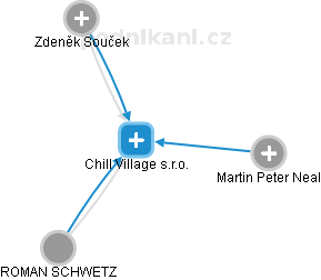 Chill Village s.r.o. - obrázek vizuálního zobrazení vztahů obchodního rejstříku