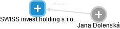 SWISS invest holding s.r.o. - obrázek vizuálního zobrazení vztahů obchodního rejstříku