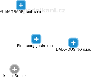 Flensburg gastro s.r.o. - obrázek vizuálního zobrazení vztahů obchodního rejstříku
