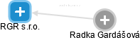 RGR s.r.o. - obrázek vizuálního zobrazení vztahů obchodního rejstříku