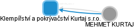 Klempířství a pokrývačství Kurtaj s.r.o. - obrázek vizuálního zobrazení vztahů obchodního rejstříku