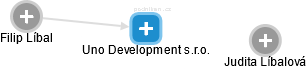Uno Development s.r.o. - obrázek vizuálního zobrazení vztahů obchodního rejstříku