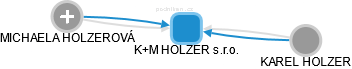K+M HOLZER s.r.o. - obrázek vizuálního zobrazení vztahů obchodního rejstříku