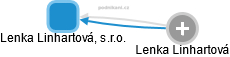 Lenka Linhartová, s.r.o. - obrázek vizuálního zobrazení vztahů obchodního rejstříku