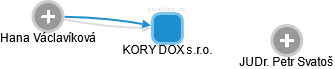 KORY DOX s.r.o. - obrázek vizuálního zobrazení vztahů obchodního rejstříku