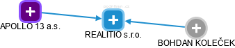 REALITIO s.r.o. - obrázek vizuálního zobrazení vztahů obchodního rejstříku