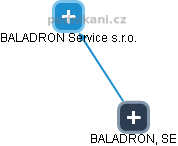 BALADRON Service s.r.o. - obrázek vizuálního zobrazení vztahů obchodního rejstříku