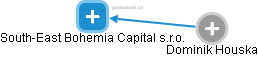 South-East Bohemia Capital s.r.o. - obrázek vizuálního zobrazení vztahů obchodního rejstříku
