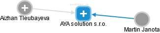 AYA solution s.r.o. - obrázek vizuálního zobrazení vztahů obchodního rejstříku