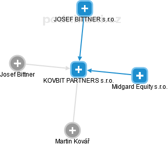 KOVBIT PARTNERS s.r.o. - obrázek vizuálního zobrazení vztahů obchodního rejstříku