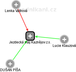 Jezdecká stáj Kaznějov z.s. - obrázek vizuálního zobrazení vztahů obchodního rejstříku