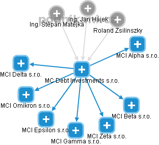 MC Debt Investments s.r.o. - obrázek vizuálního zobrazení vztahů obchodního rejstříku