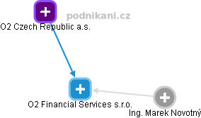 O2 Financial Services s.r.o. - obrázek vizuálního zobrazení vztahů obchodního rejstříku