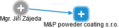 M&P poweder coating s.r.o. - obrázek vizuálního zobrazení vztahů obchodního rejstříku