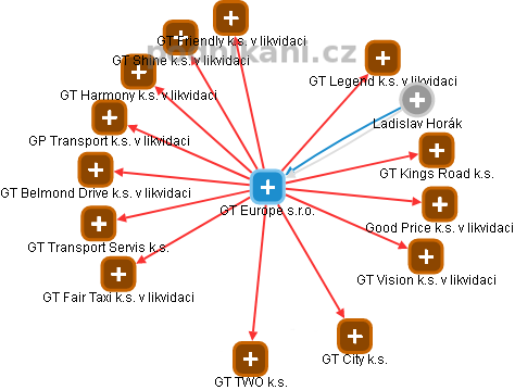 GT Europe s.r.o. - obrázek vizuálního zobrazení vztahů obchodního rejstříku