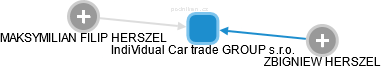 IndiVidual Car trade GROUP s.r.o. - obrázek vizuálního zobrazení vztahů obchodního rejstříku