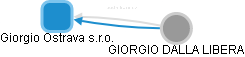 Giorgio Ostrava s.r.o. - obrázek vizuálního zobrazení vztahů obchodního rejstříku