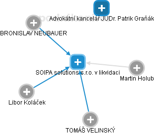 SOIPA solutions s.r.o. v likvidaci - obrázek vizuálního zobrazení vztahů obchodního rejstříku