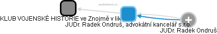JUDr. Radek Ondruš, advokátní kancelář s.r.o. - obrázek vizuálního zobrazení vztahů obchodního rejstříku