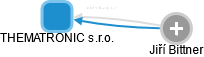 THEMATRONIC s.r.o. - obrázek vizuálního zobrazení vztahů obchodního rejstříku