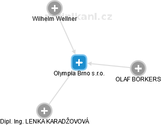 Olympia Brno s.r.o. - obrázek vizuálního zobrazení vztahů obchodního rejstříku