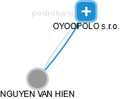 OYOOPOLO s.r.o. - obrázek vizuálního zobrazení vztahů obchodního rejstříku