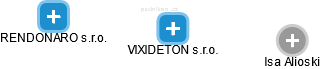 VIXIDETON s.r.o. - obrázek vizuálního zobrazení vztahů obchodního rejstříku