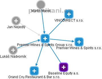 Premier Wines & Spirits Group s.r.o. - obrázek vizuálního zobrazení vztahů obchodního rejstříku