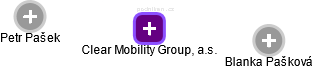 Clear Mobility Group, a.s. - obrázek vizuálního zobrazení vztahů obchodního rejstříku