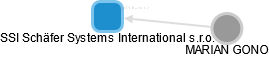 SSI Schäfer Systems International s.r.o. - obrázek vizuálního zobrazení vztahů obchodního rejstříku