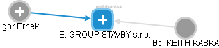 I.E. GROUP STAVBY s.r.o. - obrázek vizuálního zobrazení vztahů obchodního rejstříku