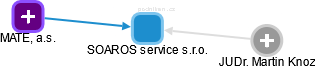 SOAROS service s.r.o. - obrázek vizuálního zobrazení vztahů obchodního rejstříku