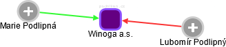 Winoga a.s. - obrázek vizuálního zobrazení vztahů obchodního rejstříku