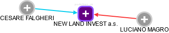 NEW LAND INVEST a.s. - obrázek vizuálního zobrazení vztahů obchodního rejstříku