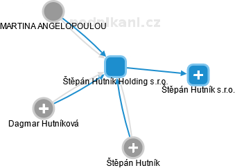 Štěpán Hutník Holding s.r.o. - obrázek vizuálního zobrazení vztahů obchodního rejstříku