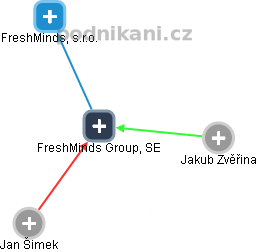 FreshMinds Group, SE - obrázek vizuálního zobrazení vztahů obchodního rejstříku